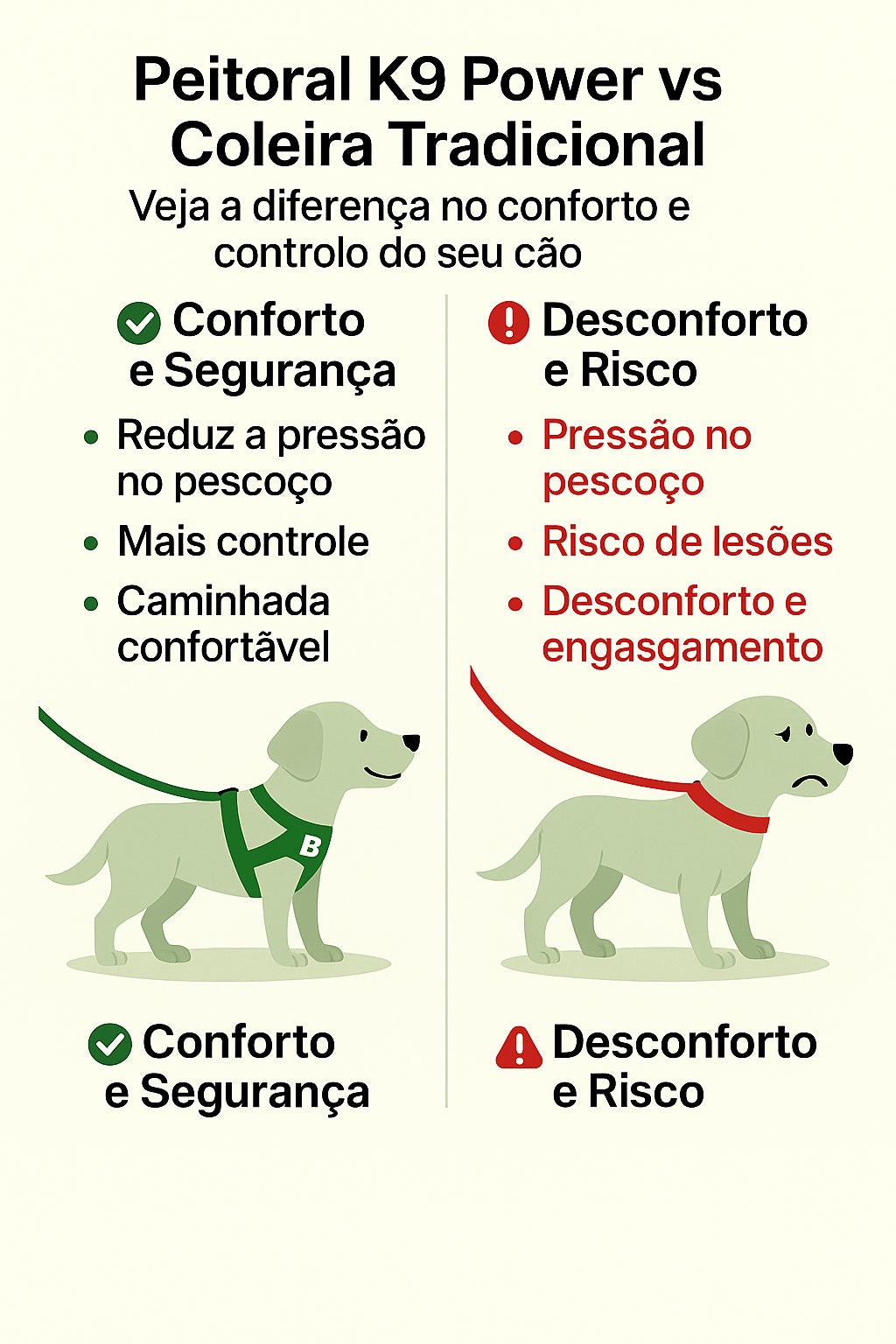 Infográfico comparativo entre o Peitoral K9 Power e a coleira tradicional, mostrando os benefícios do peitoral — como conforto, controlo e segurança — em contraste com os riscos do uso de coleiras no pescoço, como lesões e engasgamento.